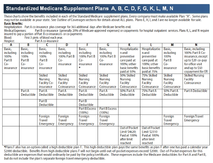 Standardized Medicare Supplement Plans Chart