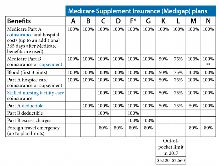 Medigap Medicare Supplement Comparison Chart – Your Cool ...